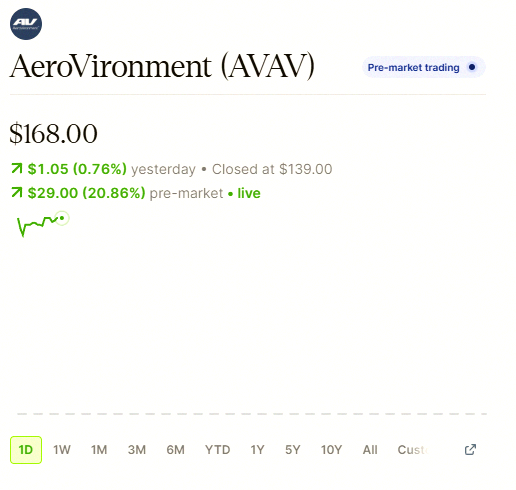 $AVAV jumped over 20% after crushing earnings. The reason is pretty straightforward: modern combat is
